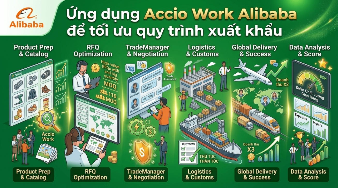 Accio Work Alibaba application to optimize the export process