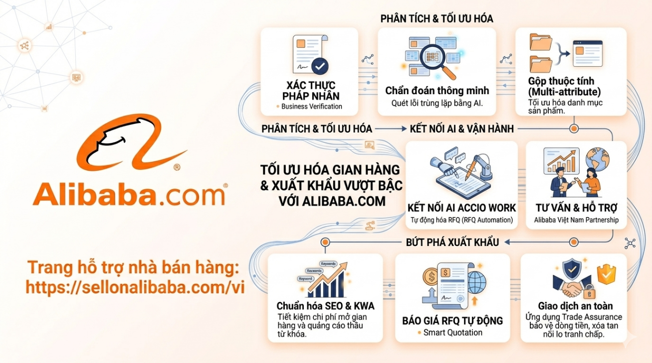 Automate RFQ on Alibaba with AI Accio Work tool