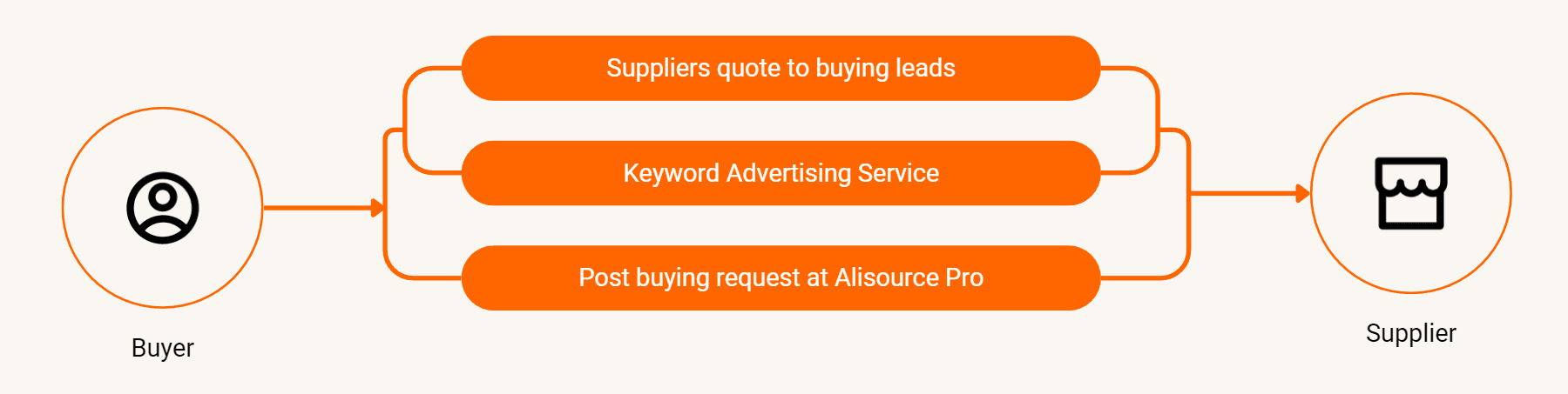 Introducing the RFQ (Request for Quotation) feature and how to receive global orders