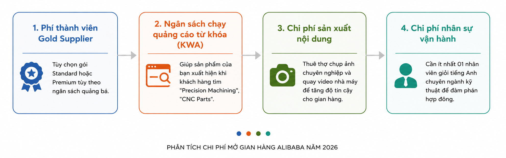 Detailed instructions on how to sell on Alibaba for precision mechanical businesses. From account registration, SEO optimization of CNC components to cost calculations and fraud prevention. The secret to exporting Vietnamese mechanical goods to the world in 2026.