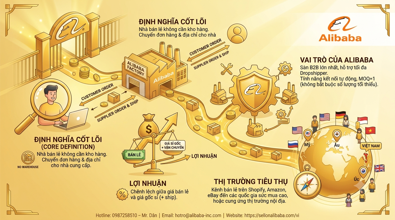 您在自己的网站上以零售价销售阿里巴巴的产品；当顾客购买时，你用顾客的钱，以批发价从现场工厂把产品买回来，然后让他们直接送货给顾客。