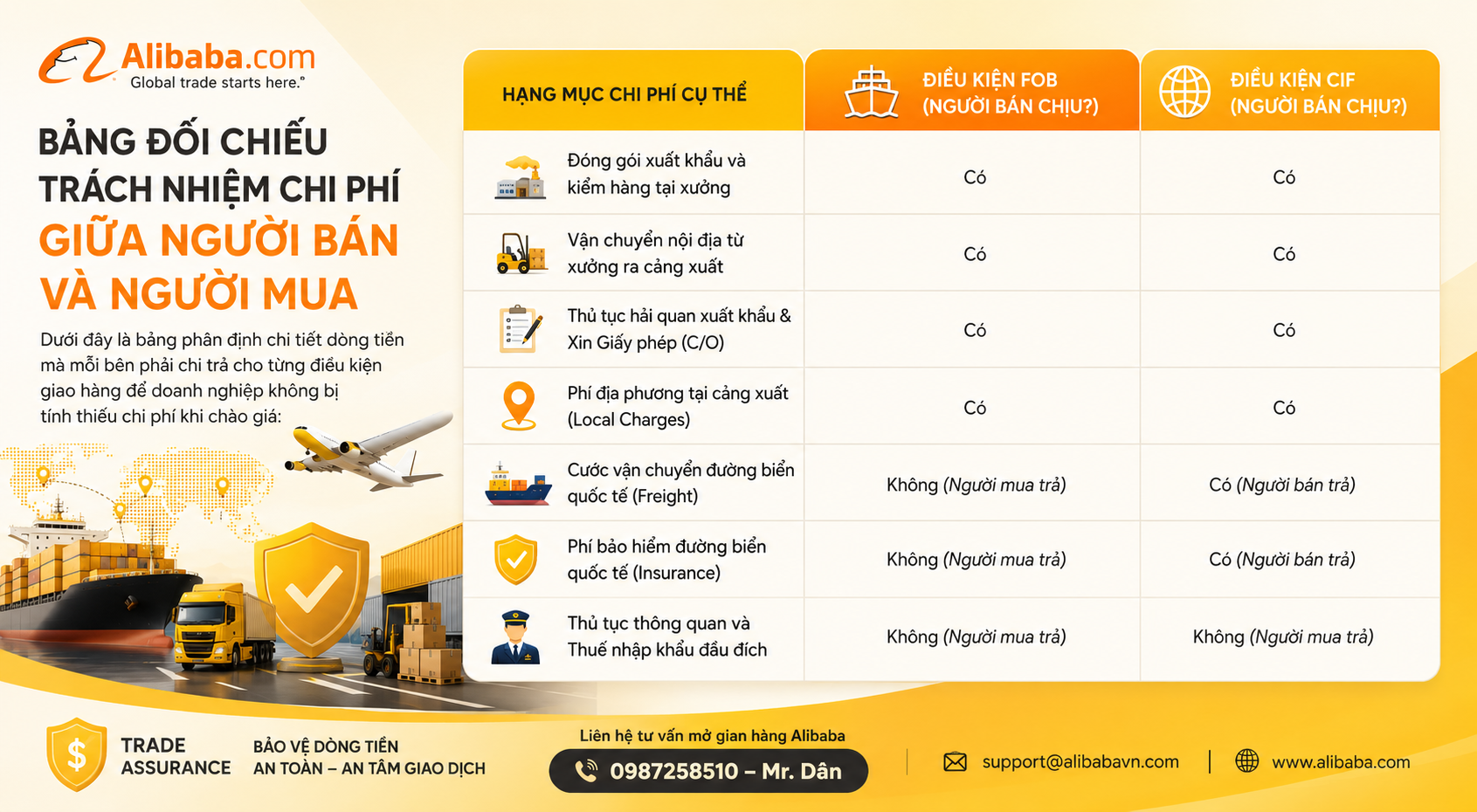Phân biệt bản chất FOB và CIF, bóc tách các điểm chuyển giao rủi ro và rà soát bẫy chi phí phát sinh giúp người bán bảo vệ dòng tiền khi xuất khẩu qua Alibaba.