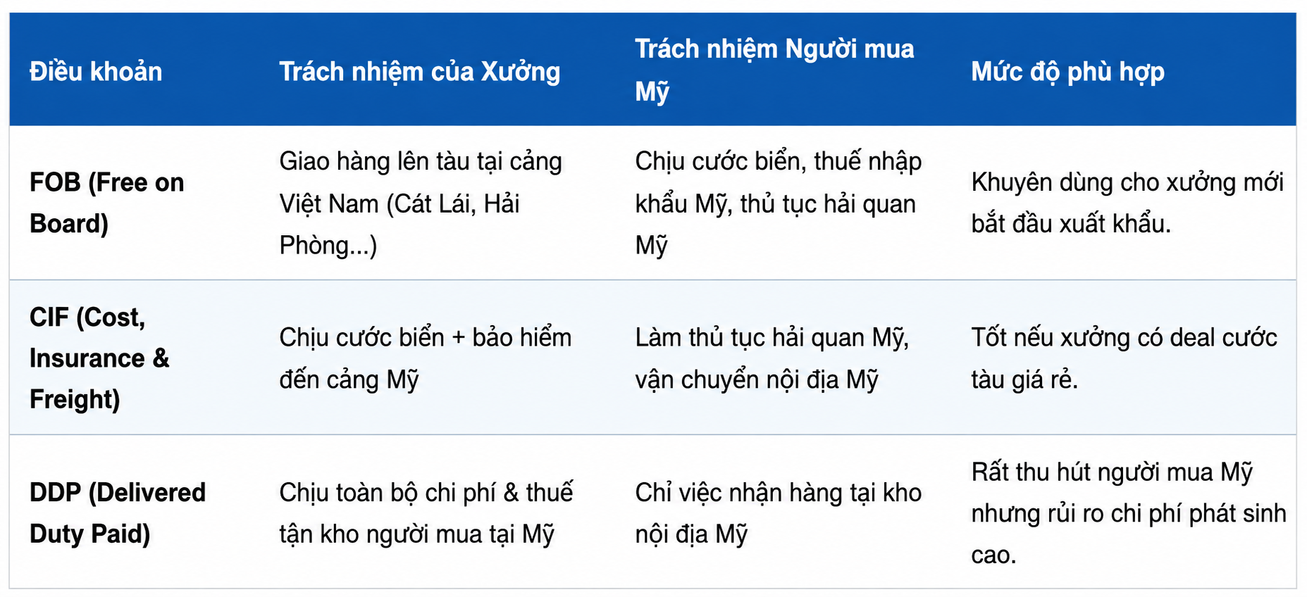Xuất khẩu sang Mỹ là một chặng đường dài hạn. Hãy bắt đầu từ việc chuẩn hóa năng lực sản xuất tại xưởng, xây dựng bộ nhận diện thương hiệu chuyên nghiệp và tận dụng các kênh TMĐT B2B quốc tế để từng bước đưa hàng Việt vươn tầm thế giới.