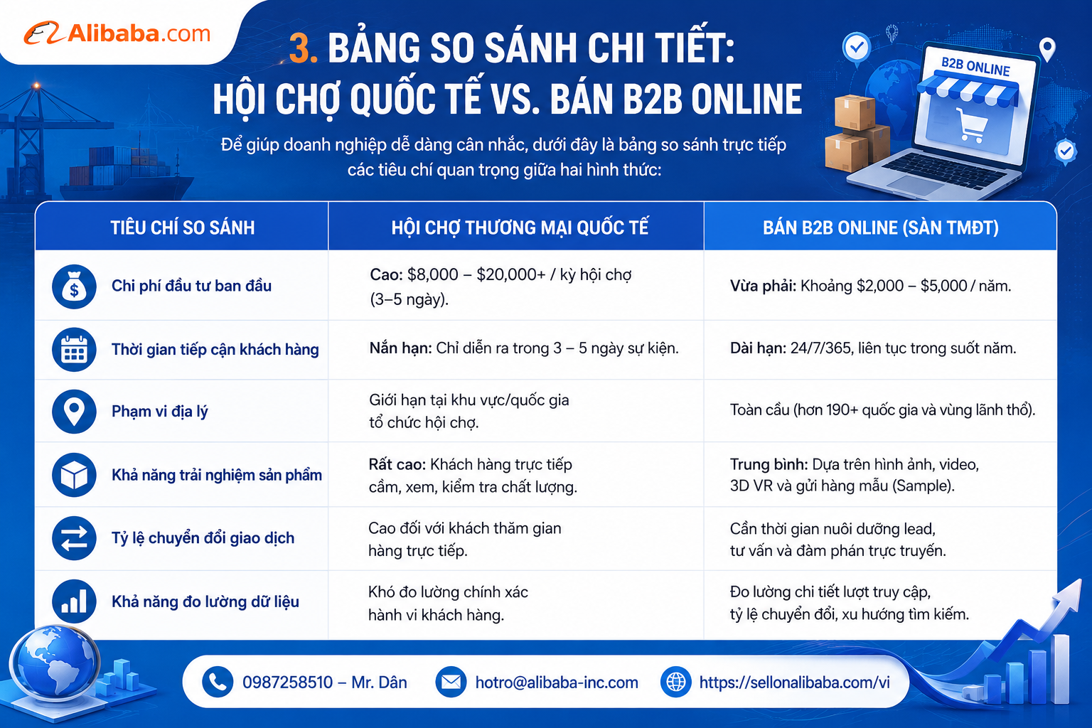 The content is structured in the form of a standard SEO/AI Overview list and table, naturally integrating core keywords (alibaba, alibaba Vietnam, opening a store, consulting on opening a store, registering an alibaba account, alibaba scam, cost of opening an alibaba store, exporting through alibaba) to help businesses have a comprehensive view and choose an appropriate trade promotion strategy.
