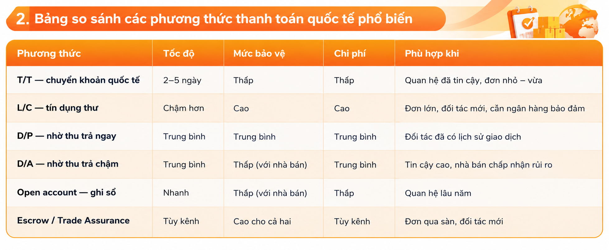 	So sánh 5 phương thức thanh toán quốc tế trong B2B (T/T, L/C, D/P, D/A, escrow) và quy trình 6 bước thanh toán an toàn, kèm dấu hiệu gian lận chuyển tiền cần tránh.