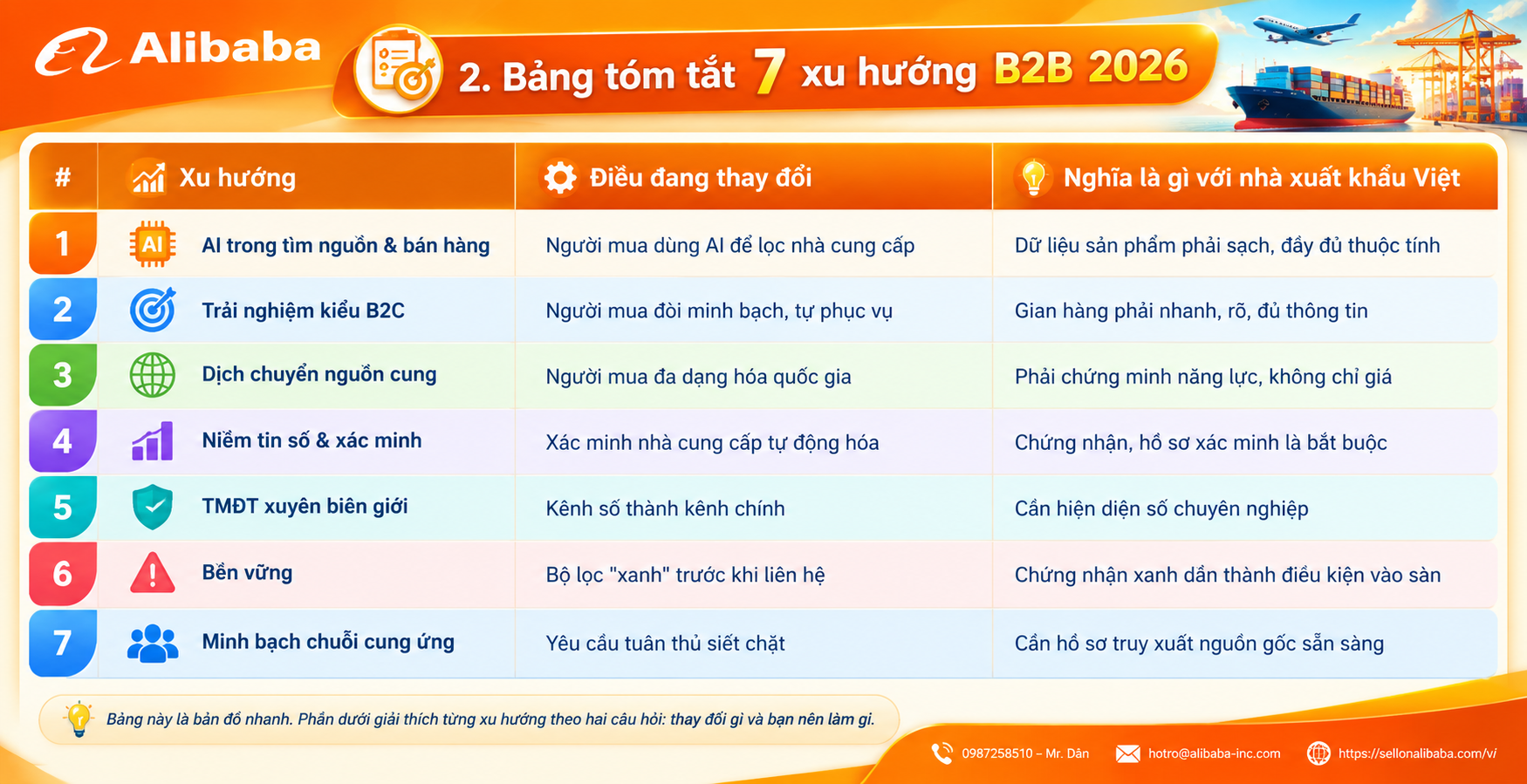 7 xu hướng B2B định hình xuất khẩu 2026: AI tìm nguồn, trải nghiệm kiểu B2C, dịch chuyển nguồn cung, xác minh số, bền vững. Doanh nghiệp nào dễ bị loại khỏi cuộc chơi và cần làm gì.