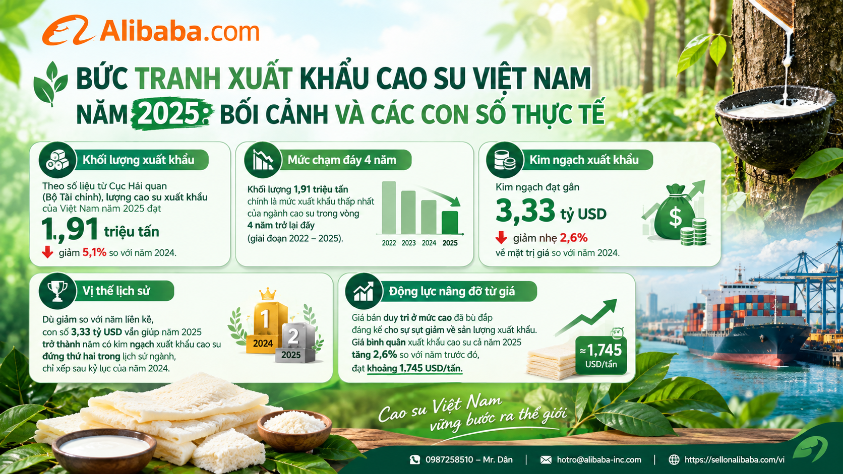 Xuất khẩu cao su năm 2025 chạm đáy 4 năm nhưng kim ngạch đạt kỷ lục thứ 2 lịch sử. Khám phá giải pháp xanh hóa sản xuất giúp ngành cao su Việt Nam bứt phá ngay!
