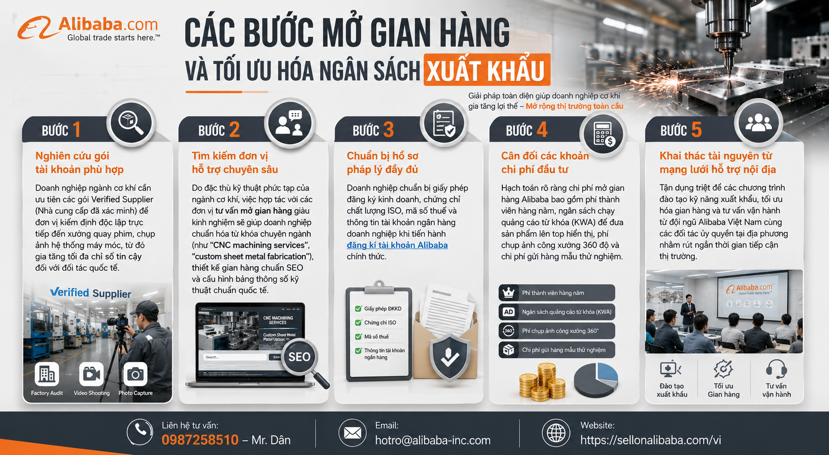 The article analyzes the breakthrough opportunities of Vietnam's mechanical engineering and spare parts manufacturing industry when participating in the global B2B supply chain. The content is presented in the form of a detailed list, including required technical standards, instructions on the process of bringing the factory to the international e-commerce platform, investment cost estimates, and plans to prevent safety risks for businesses.