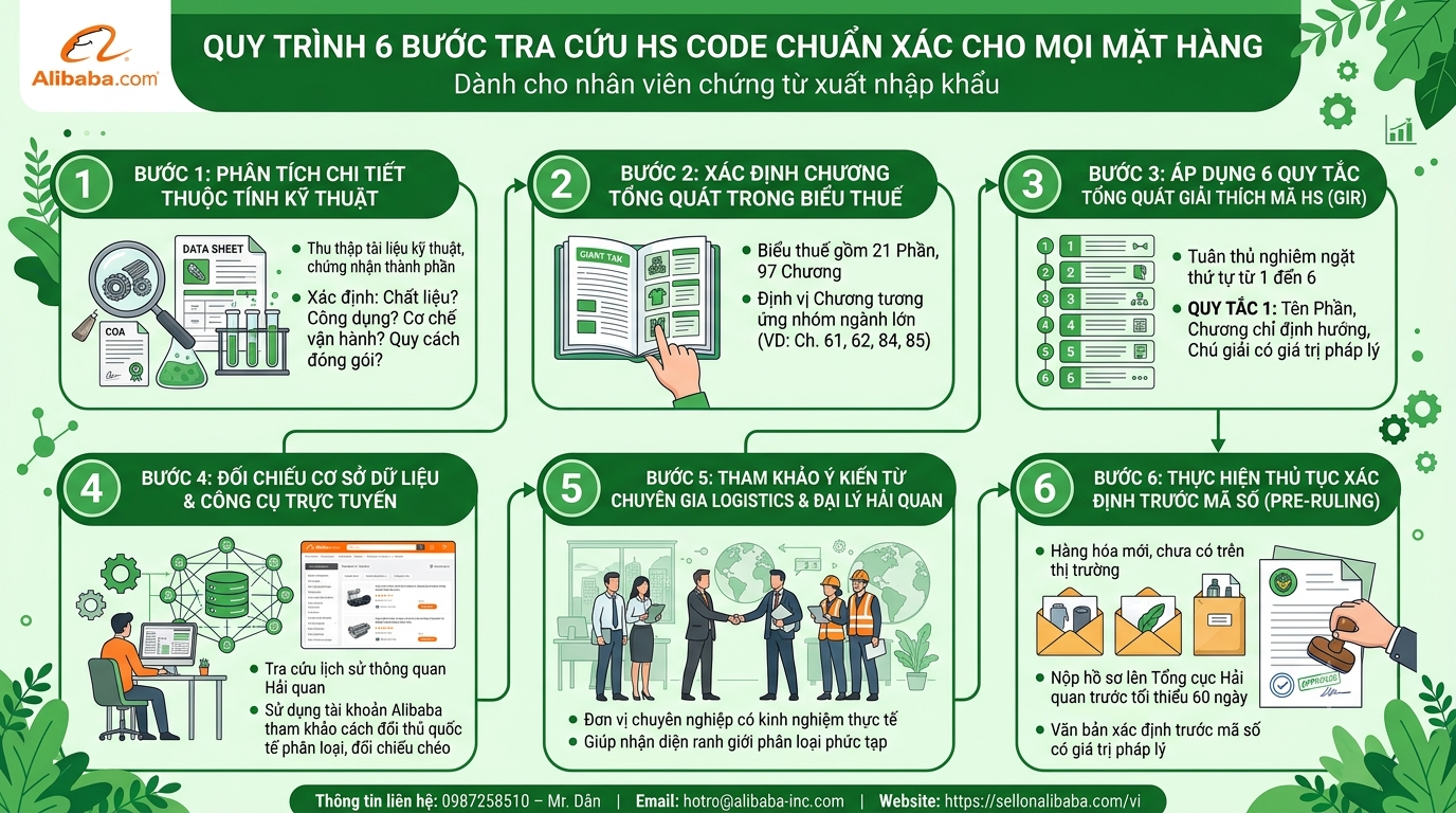 Learn the correct HS Code lookup process to protect the supply chain and avoid heavy penalties from Customs authorities