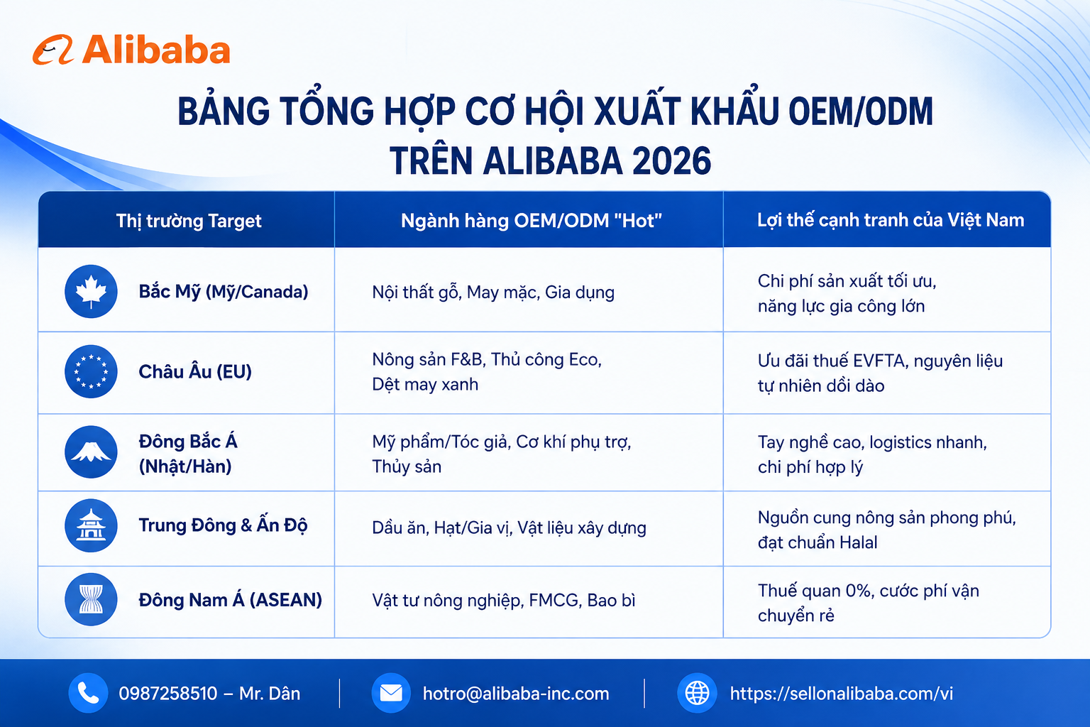 Khám phá Top 5 thị trường quốc tế có nhu cầu tìm kiếm nhà cung cấp OEM/ODM Việt Nam cao nhất trên Alibaba.com năm 2026. Giải pháp mở rộng đơn hàng xuất khẩu B2B cho xưởng sản xuất.