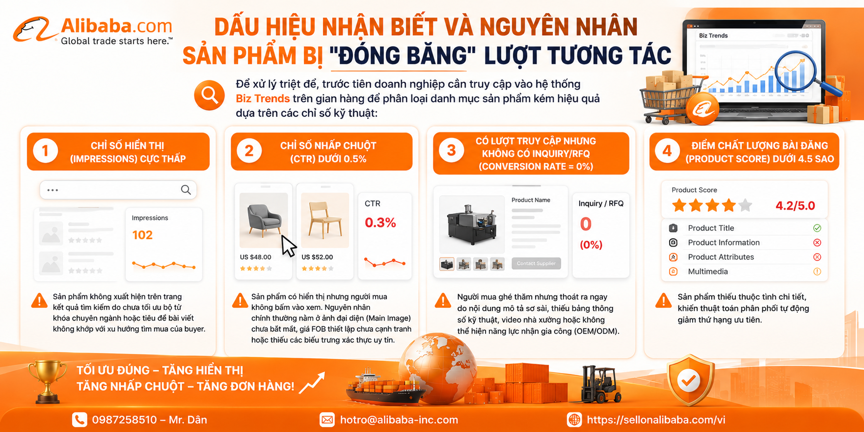 Conclusion SEO standard store optimization is not just a technical story but a core B2B business strategy in the digital space. Proactively opening a store and operating it properly on the Alibaba platform is the leverage that helps businesses optimize 70% of trade promotion costs, continuously bring in 50+ quality RFQs each month and build a solid position in the international arena.