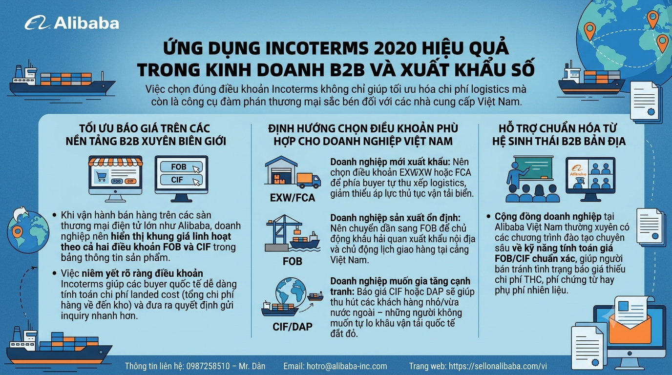 Cẩm nang 11 điều khoản Incoterms 2020 dễ hiểu nhất: Phân định chi tiết trách nhiệm, chi phí, điểm chuyển rủi ro FOB, CIF, EXW và mẹo báo giá B2B!