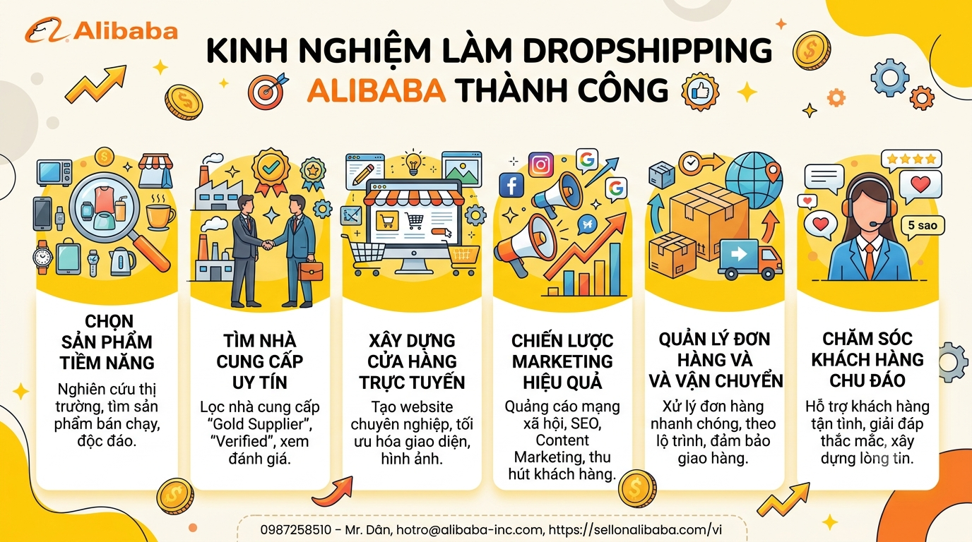 您在自己的网站上以零售价销售阿里巴巴的产品；当顾客购买时，你用顾客的钱，以批发价从现场工厂把产品买回来，然后让他们直接送货给顾客。