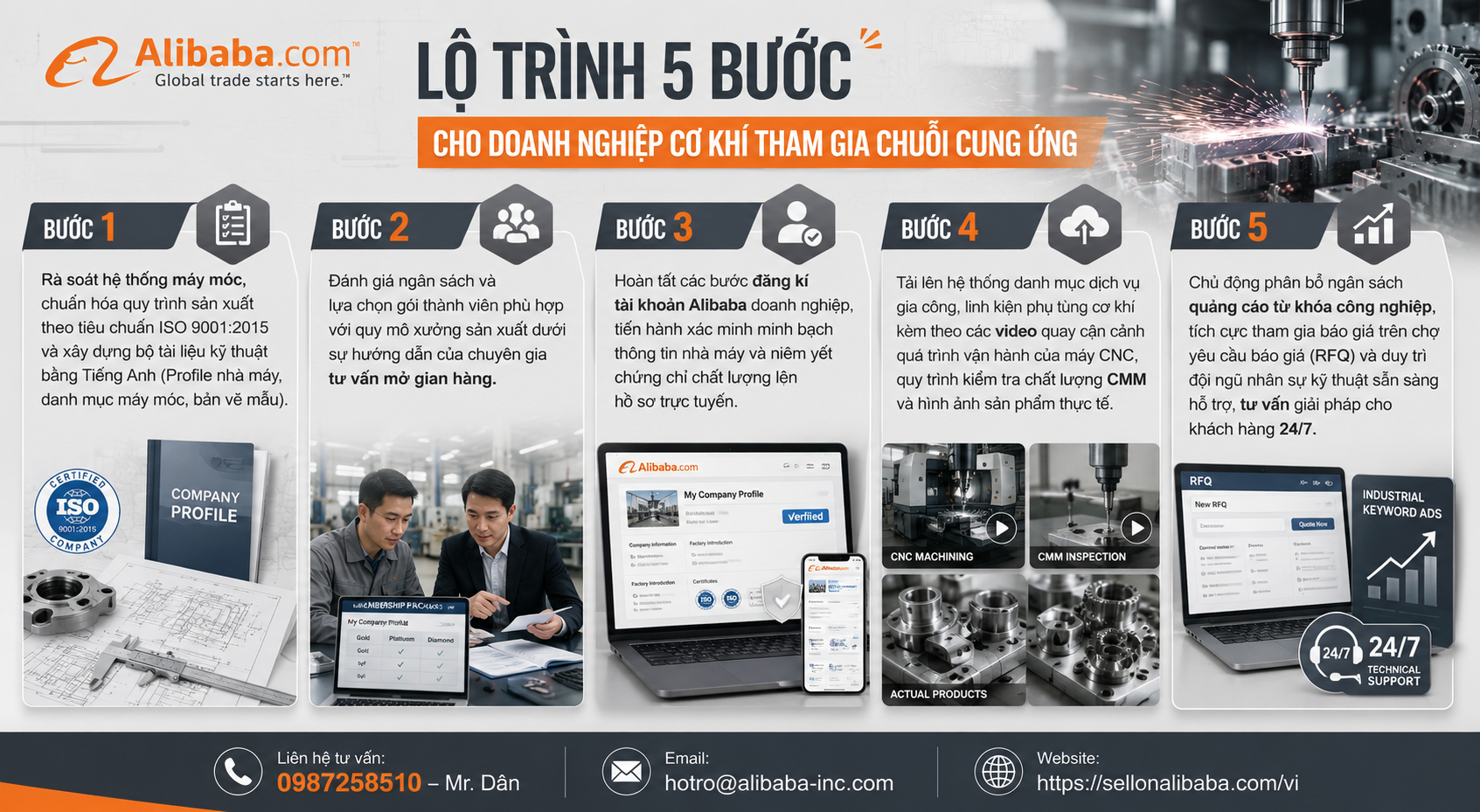The article analyzes the breakthrough opportunities of Vietnam's mechanical engineering and spare parts manufacturing industry when participating in the global B2B supply chain. The content is presented in the form of a detailed list, including required technical standards, instructions on the process of bringing the factory to the international e-commerce platform, investment cost estimates, and plans to prevent safety risks for businesses.