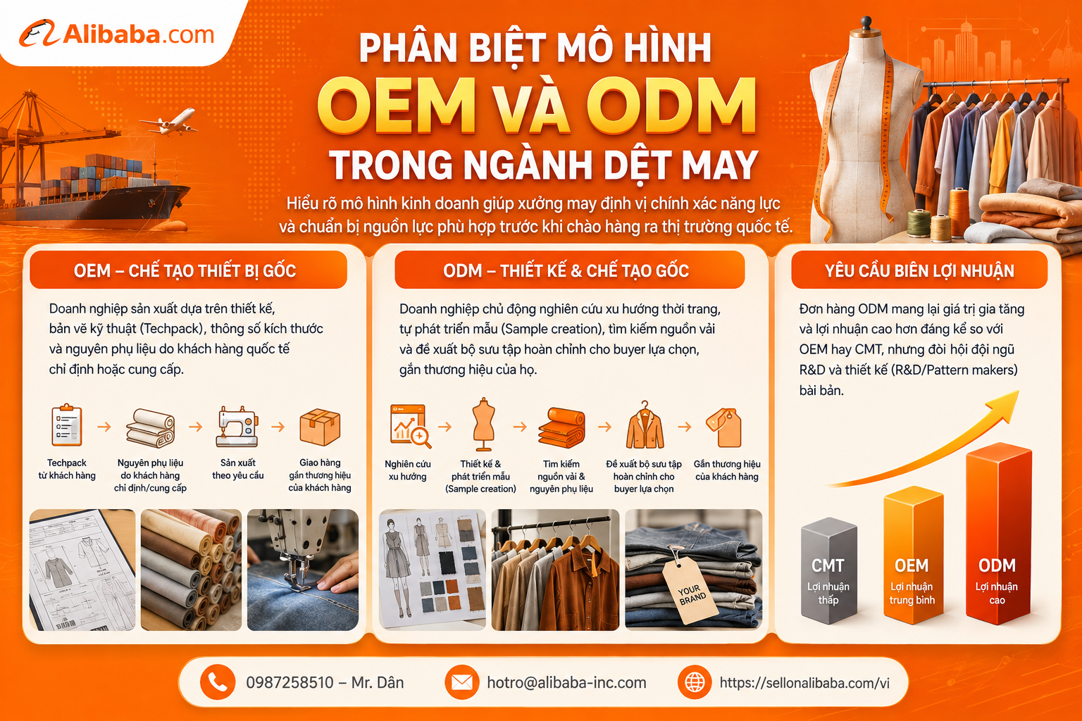 The article provides comprehensive instructions on how to receive foreign OEM/ODM textile orders, from model differentiation, international certification standardization (BSCI, OEKO-TEX), to the 6-step negotiation and export production process.