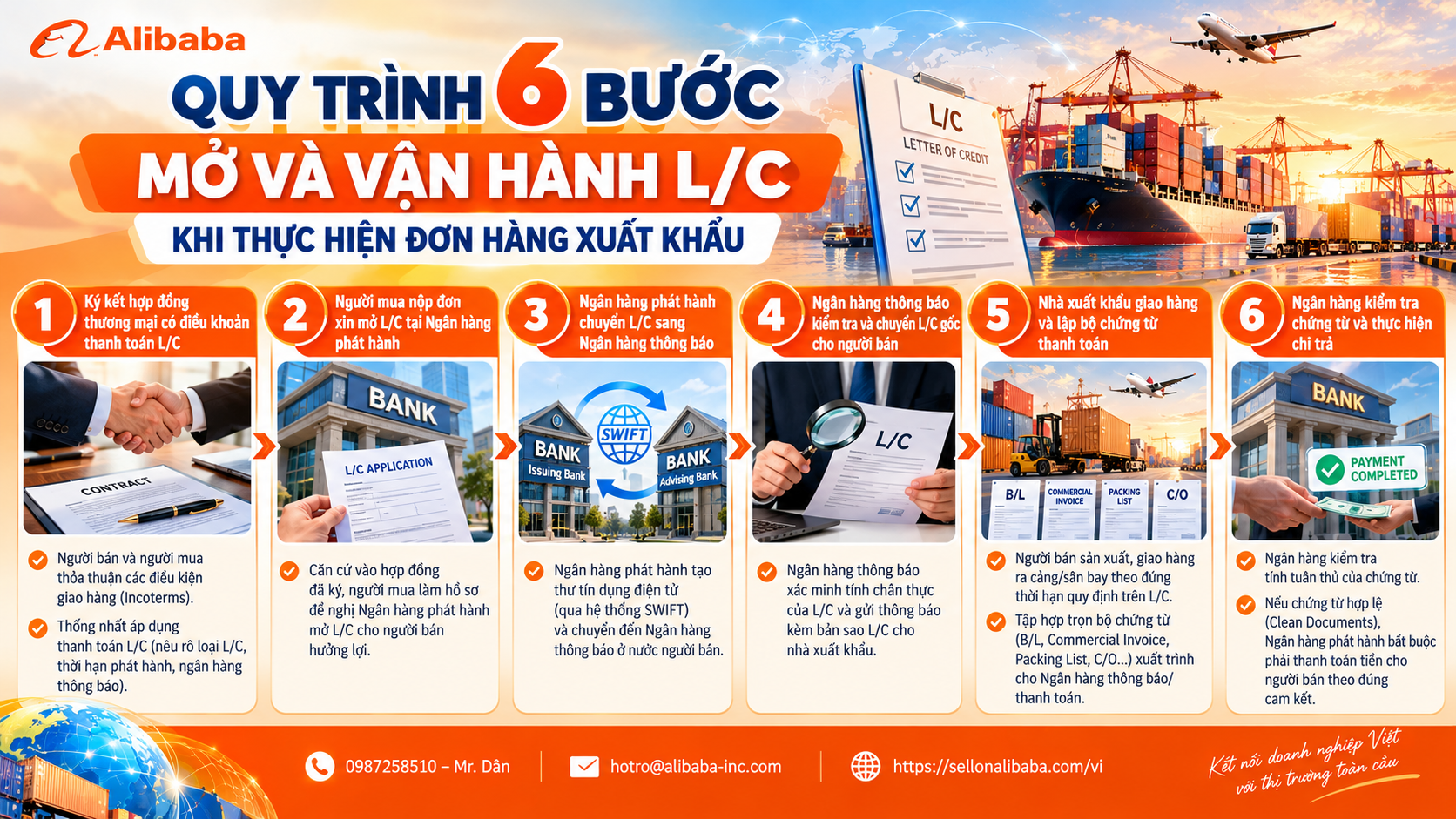 A complete guide to export L/C payment: 6-step operational process, common documentation errors, and safe L/C verification before shipment!