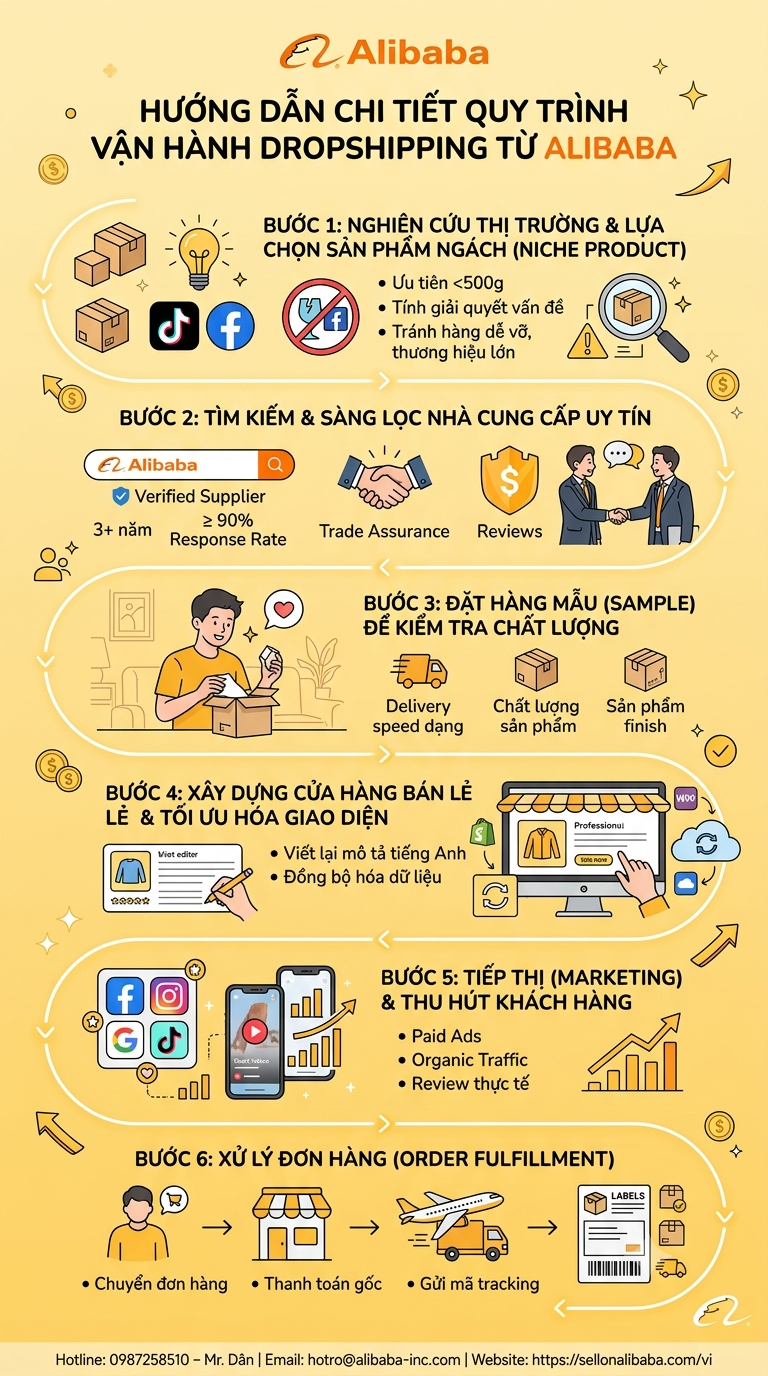 您在自己的网站上以零售价销售阿里巴巴的产品；当顾客购买时，你用顾客的钱，以批发价从现场工厂把产品买回来，然后让他们直接送货给顾客。