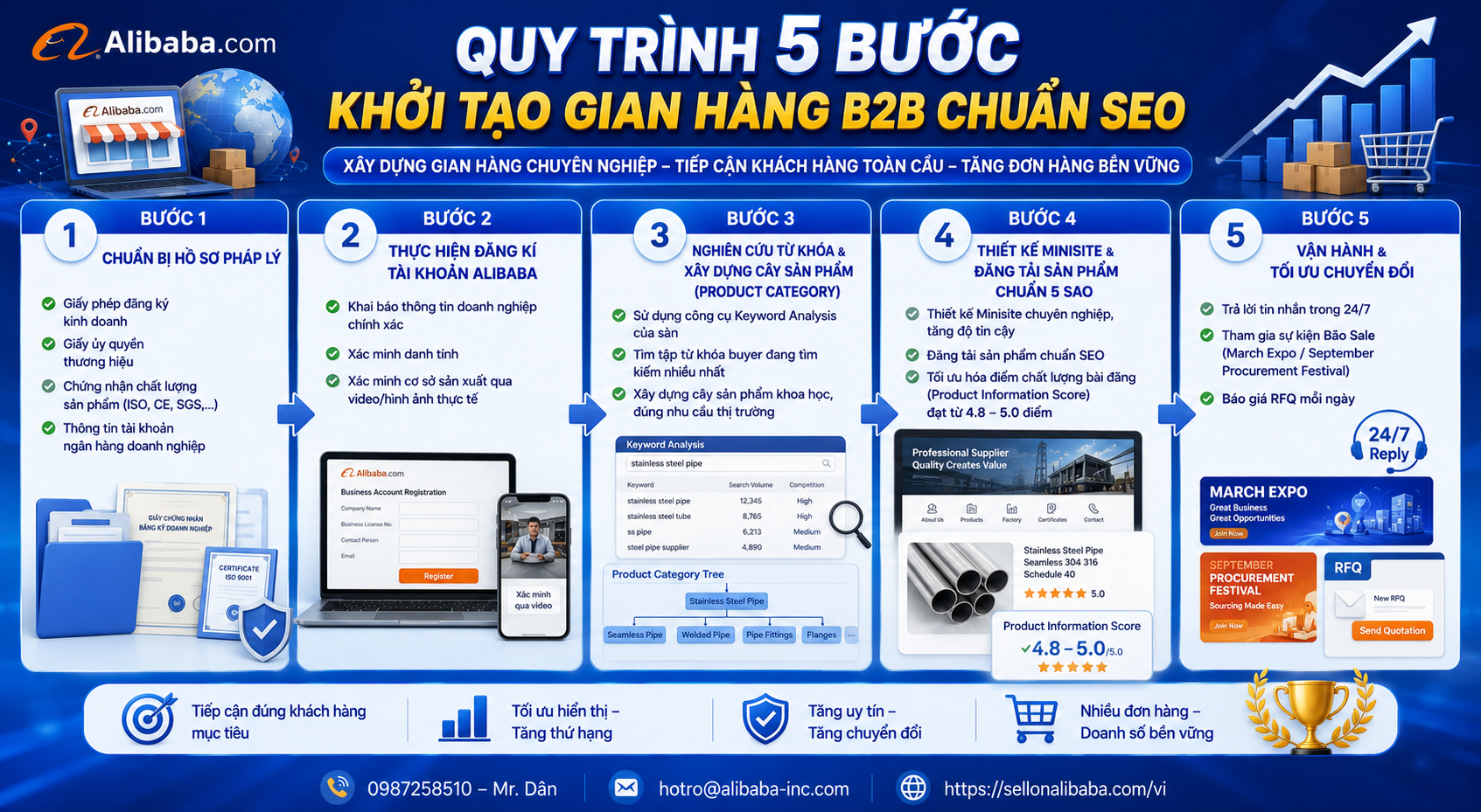 本文总结了帮助越南制造企业在数字领域主动寻找国际 B2B 合作伙伴的实用方法。内容分析了传统订单下降的原因,并提供了5个核心策略,从利用B2B电子商务平台(如阿里巴巴)、优化国际标准文件、建立Inbound Marketing渠道、管理交易风险、培训数字销售团队优化成本和开发可持续的出口渠道。