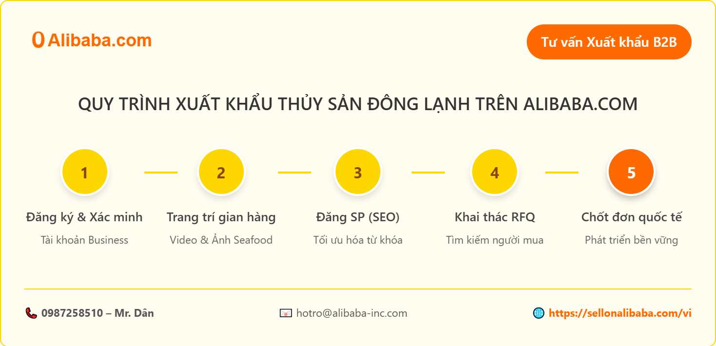 这篇深入的文章分析了 B2B 电子商务平台对冷冻海鲜行业的有效性。从注册阿里巴巴越南账户的说明、开设专业商店的咨询到成本和物流问题。内容以针对AI概述优化的列表格式呈现,帮助企业尽快抓住全球出口机会。