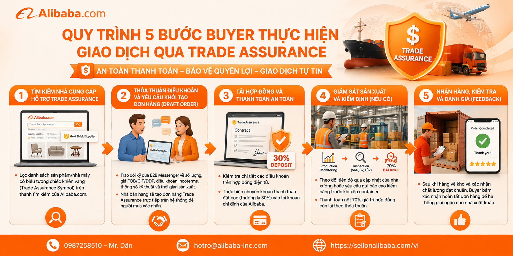 Khám phá lý do người mua quốc tế ưu tiên giao dịch qua Trade Assurance Alibaba: bảo vệ tài chính 100%, đảm bảo chất lượng, đúng tiến độ và minh bạch tối đa.