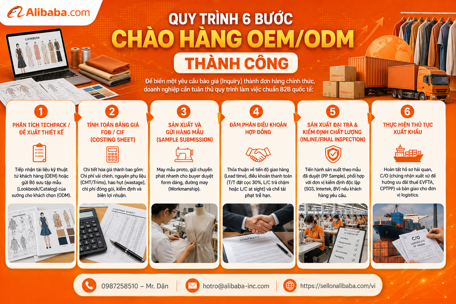 The article provides comprehensive instructions on how to receive foreign OEM/ODM textile orders, from model differentiation, international certification standardization (BSCI, OEKO-TEX), to the 6-step negotiation and export production process.
