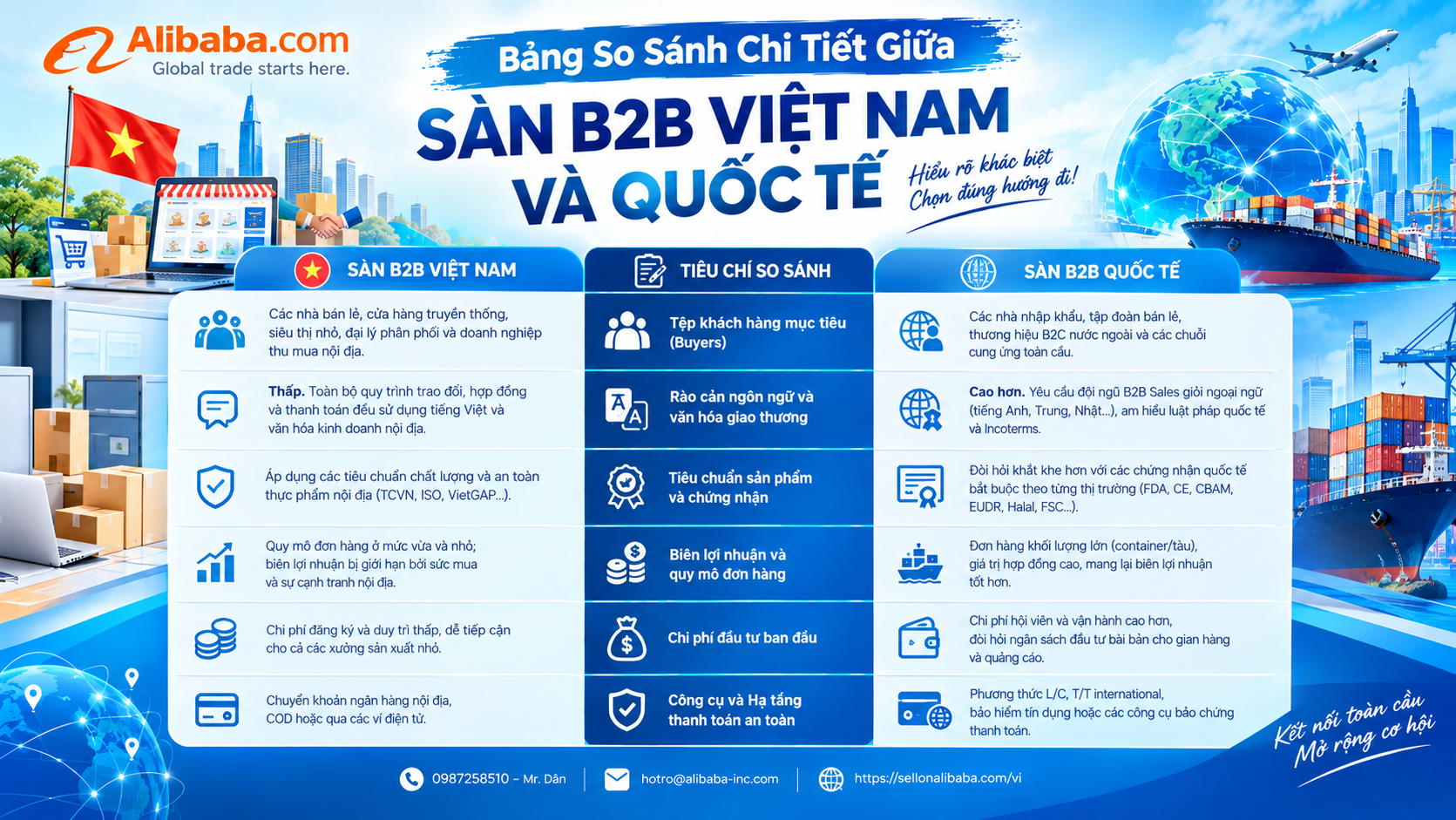 So sánh chi tiết sàn B2B Việt Nam và quốc tế: Doanh nghiệp nên chọn mô hình nào? Khám phá giải pháp xuất khẩu qua Alibaba và chi phí mở gian hàng tối ưu ngay