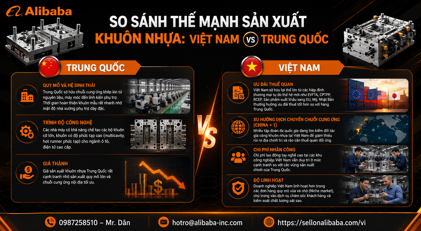 Bài viết phân tích toàn diện bức tranh cạnh tranh ngành khuôn nhựa xuất khẩu giữa Việt Nam và Trung Quốc. Qua đó, gợi ý lộ trình xuất khẩu qua Alibaba, cách tính chi phí mở gian hàng B2B và chiến lược giúp doanh nghiệp Việt bứt phá thị trường quốc tế.
