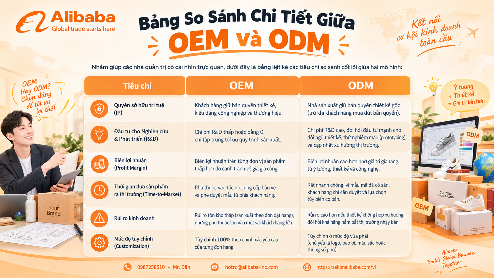 Phân biệt OEM và ODM chuẩn xác nhất. Tìm hiểu mô hình phù hợp cho doanh nghiệp Việt và nhận tư vấn mở gian hàng Alibaba Việt Nam để bứt phá xuất khẩu ngay