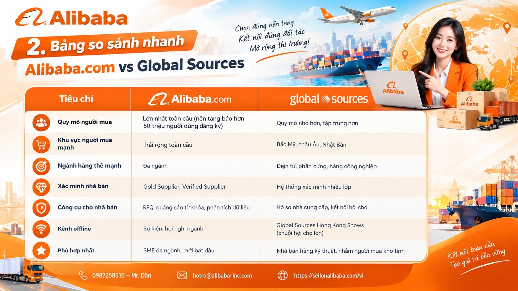 Compare Alibaba.com and Global Sources for Vietnamese sellers: buyer files, strong industry, verification, costs of opening booths and fairs. Attached is a floor selection frame according to the situation.