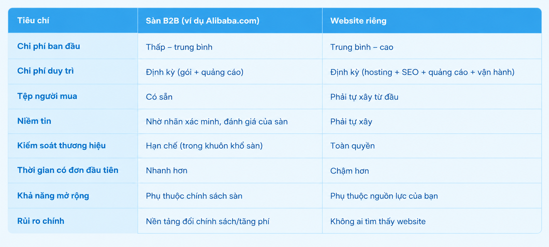 Compare B2B platforms and separate export websites: initial costs, maintenance costs, order speed and brand control. When to choose which channels and how to combine them.