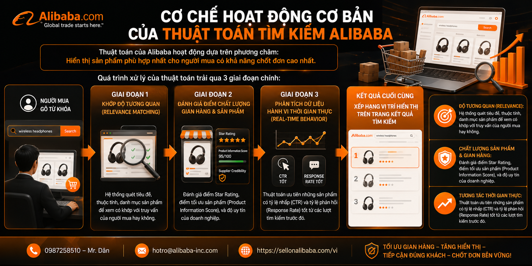 Bài viết "Giải Mã Thuật Toán Alibaba: Làm Sao Để Sản Phẩm Của Bạn Lên Top Tìm Kiếm?" là hướng dẫn chuyên sâu giúp các doanh nghiệp B2B tối ưu hóa khả năng hiển thị và thu hút đơn hàng xuất khẩu trên Alibaba.com.