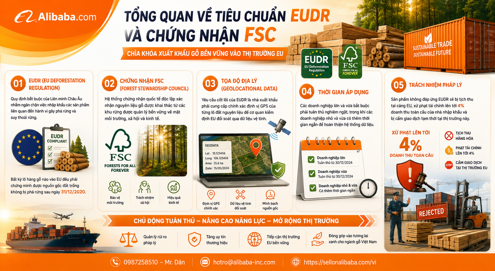 文章深入分析了EUDR反毁林法规和FSC标准,帮助越南木材企业主动审查供应链并将种植面积数据数字化。同时,内容提出了实施绿色标准合规并有效利用国际B2B电子商务平台接触全球买家并维持出口订单的6步路线图。