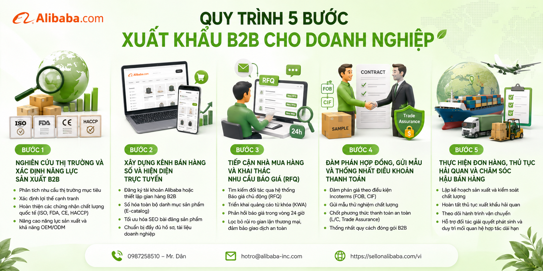 B2B export through cross-border e-commerce is the key to breakthrough for Vietnamese businesses. The article details the standardized 5-step process: from market research, building a digital store on Alibaba, approaching buyers (RFQ), negotiating contracts to completing export procedures safely and effectively.
