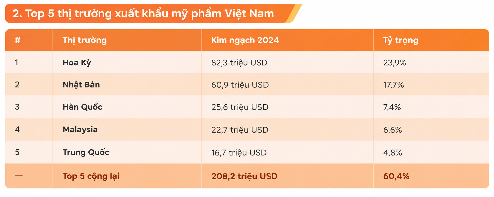 Mỹ, Nhật Bản, Hàn Quốc là 3 thị trường nhập khẩu mỹ phẩm lớn nhất từ Việt Nam. Bảng xếp hạng 5 thị trường dẫn đầu, lý do và điều kiện để nhà máy gia công xuất khẩu.