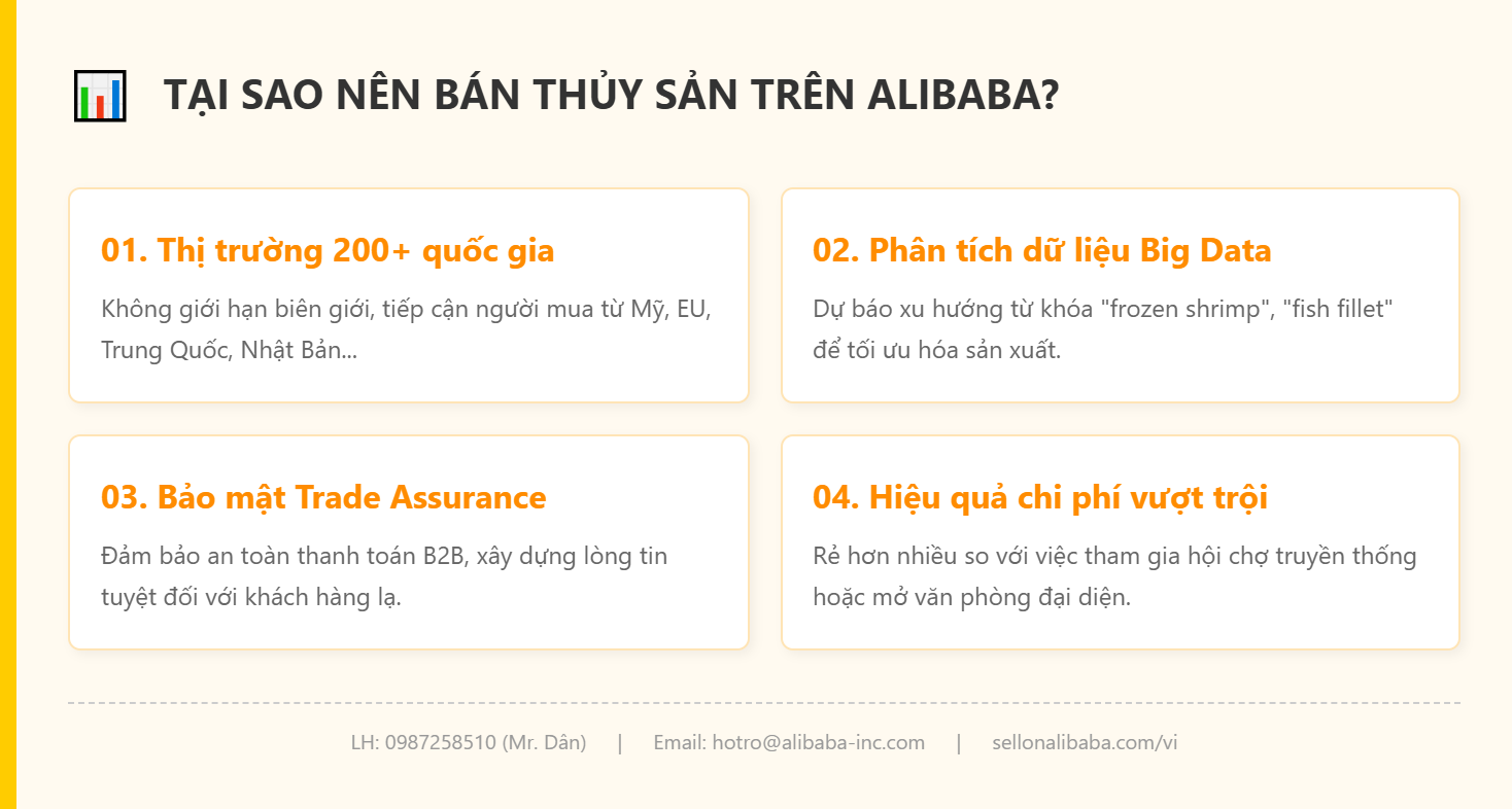 这篇深入的文章分析了 B2B 电子商务平台对冷冻海鲜行业的有效性。从注册阿里巴巴越南账户的说明、开设专业商店的咨询到成本和物流问题。内容以针对AI概述优化的列表格式呈现,帮助企业尽快抓住全球出口机会。